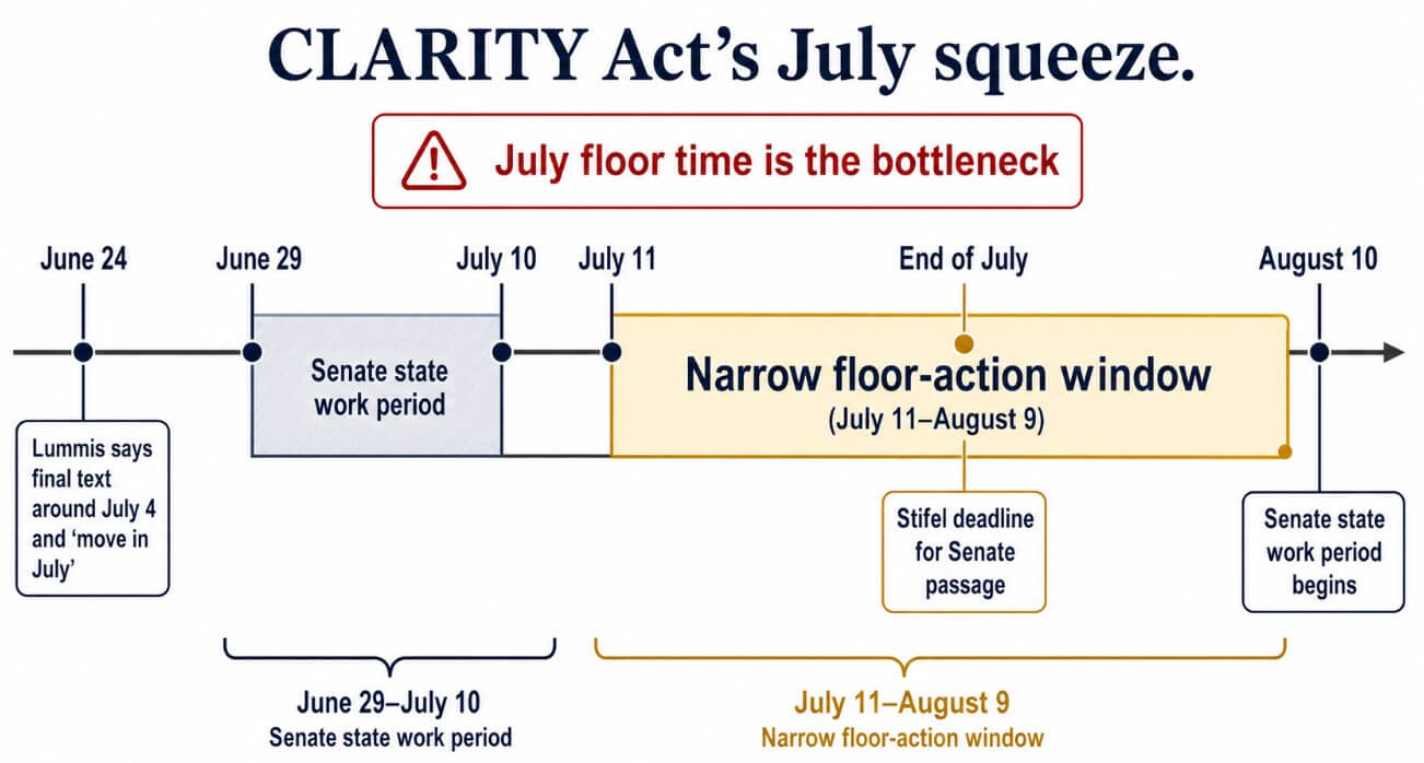 Cynthia Lummis gave CLARITY Act a July promise, but it still needs a Senate path