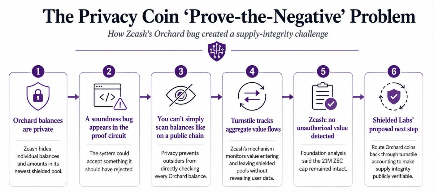 The privacy coin 'prove-the-negative' problem