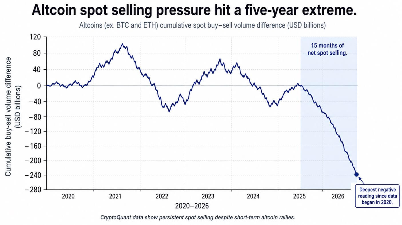Altcoin spot selling pressure hit a five-year extreme