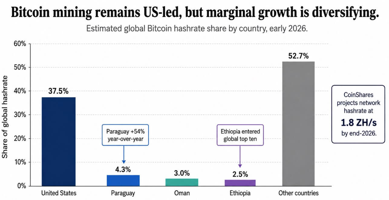 Bitcoin mining remains US-led, but marginal growth is diversifying