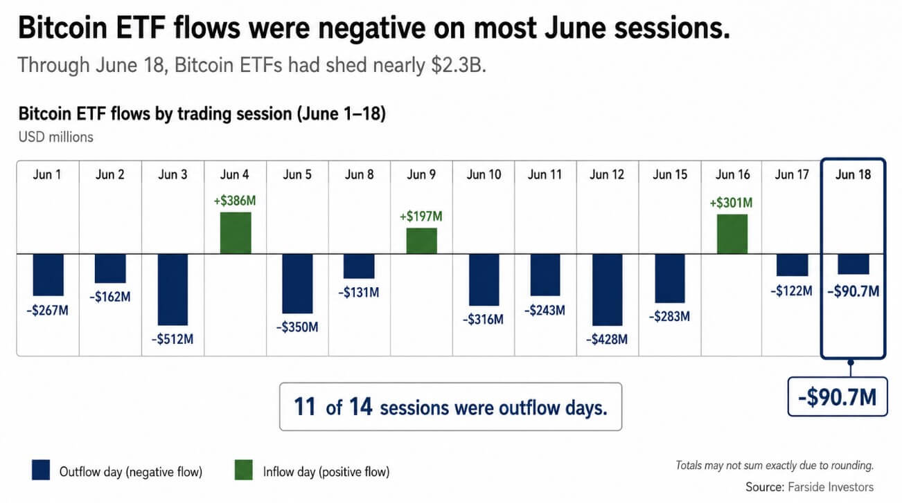 Bitcoin ETF flows were negative in most June sessions