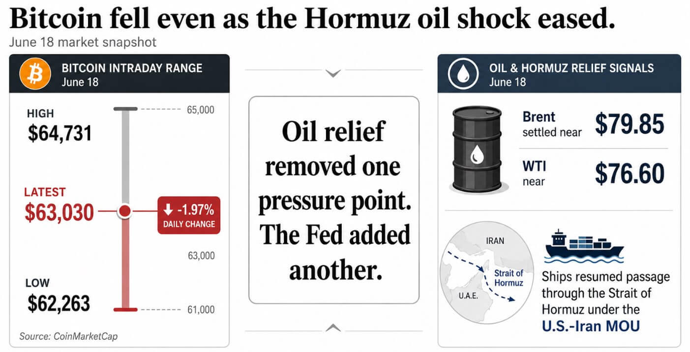 Why Bitcoin fell below K after the oil shock finally eased