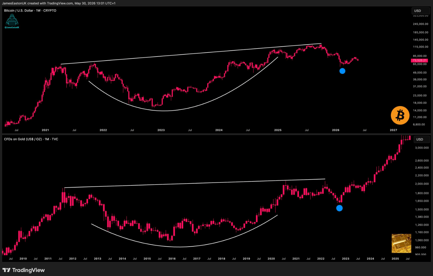 Bitcoin and gold movements overlap