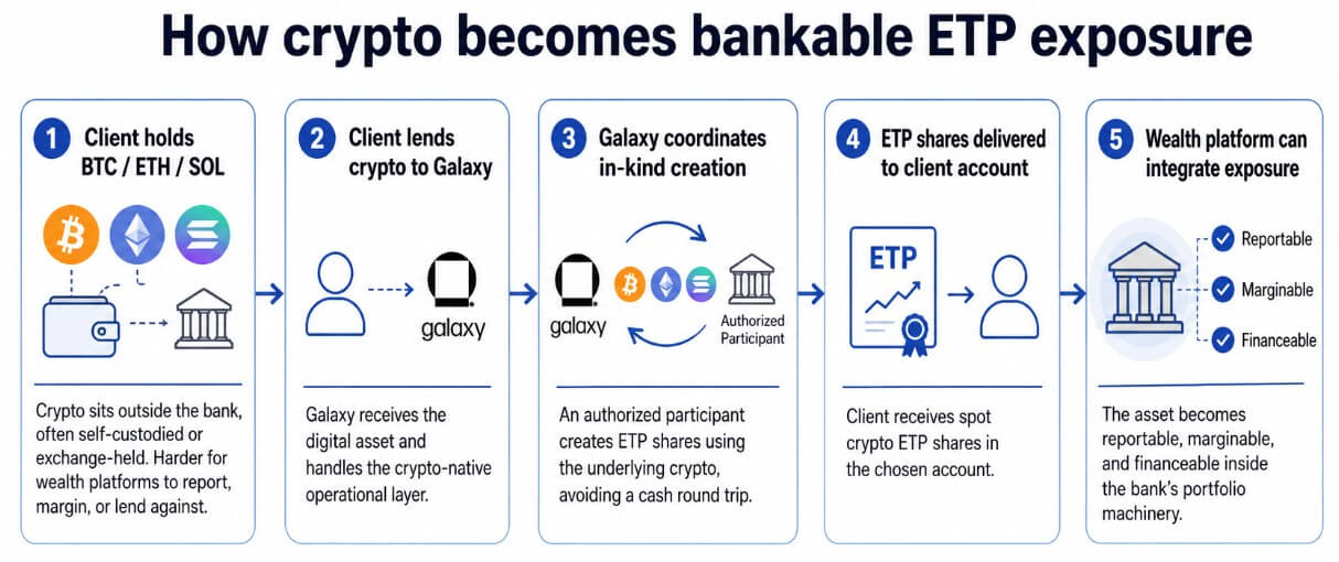 How Bitcoin becomes bankable ETP exposure