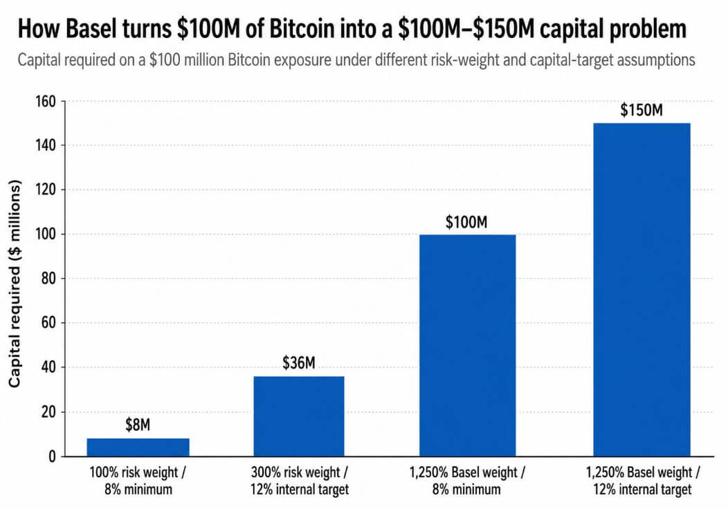 How the Basel rule turns Bitcoin into a bigger management issue
