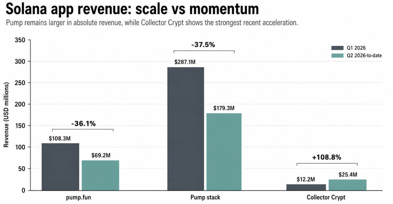 Solana app revenue: Pump.fun vs Collector Crypt