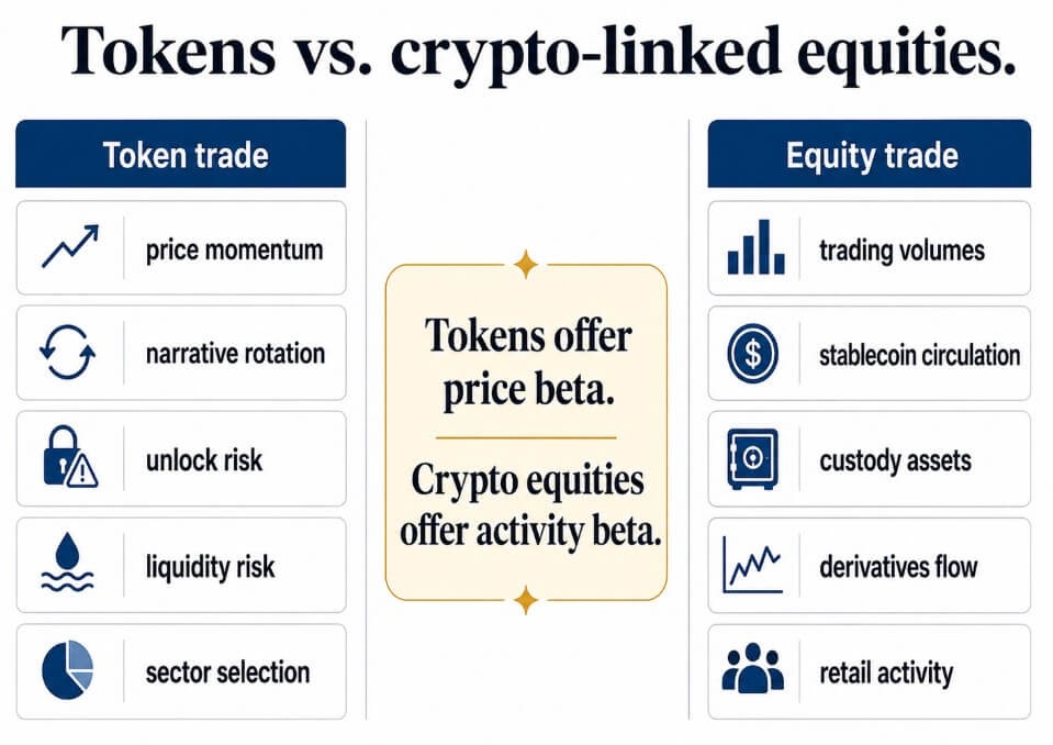 Tokens vs. crypto-linked equities