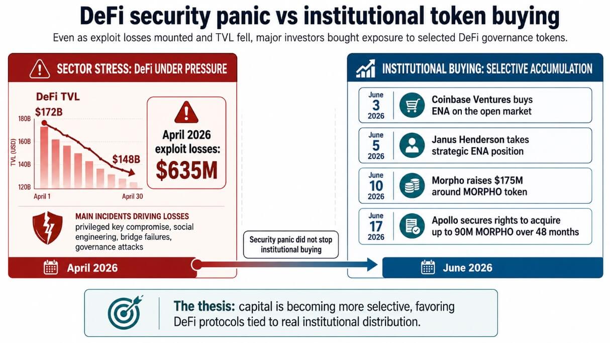 DeFi security panic vs institutional token buying
