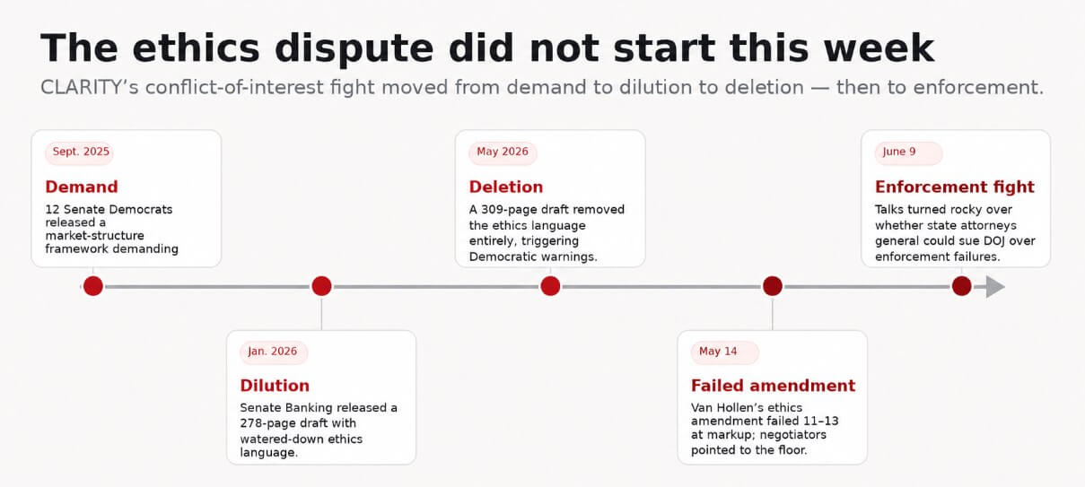 Ethics dispute timeline