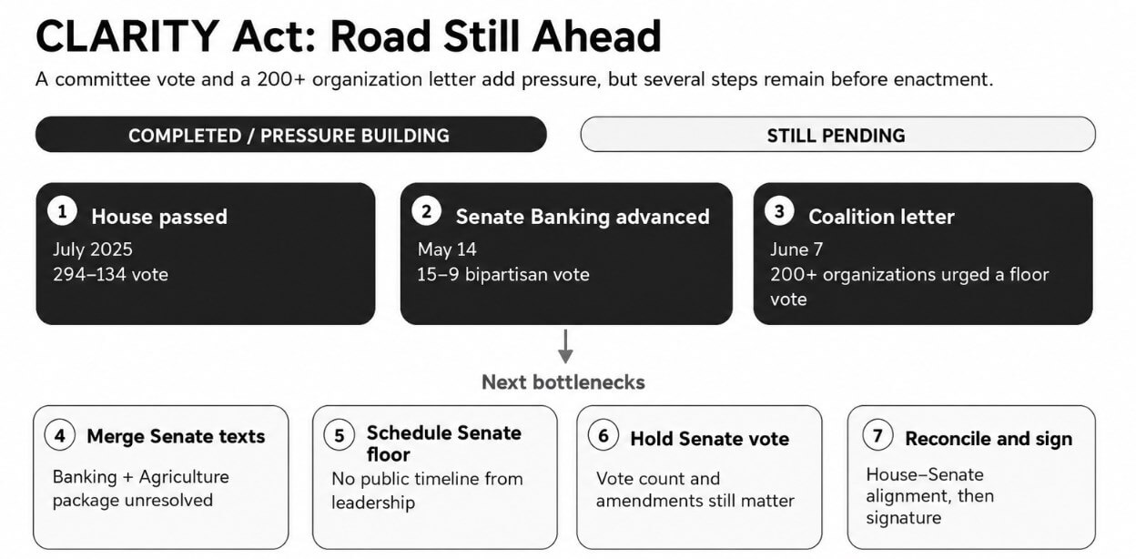 The road ahead for the CLARITY Act