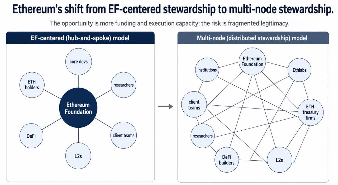 Ethereum's shift from EF-centered stewardship to multi-node stewardship