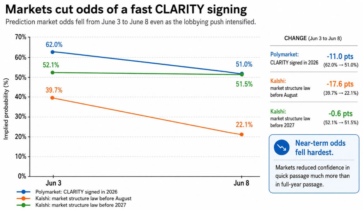 Odds for CLARITY signing in 2026