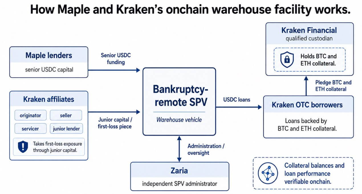 How Maple and Kraken's on-chain warehouse facility works