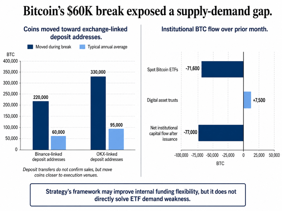 Bitcoin's $60,000 break exposed a supply-demand gap