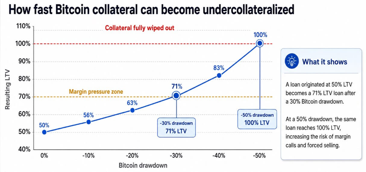 How fast Bitcoin collateral can become undercollateralized