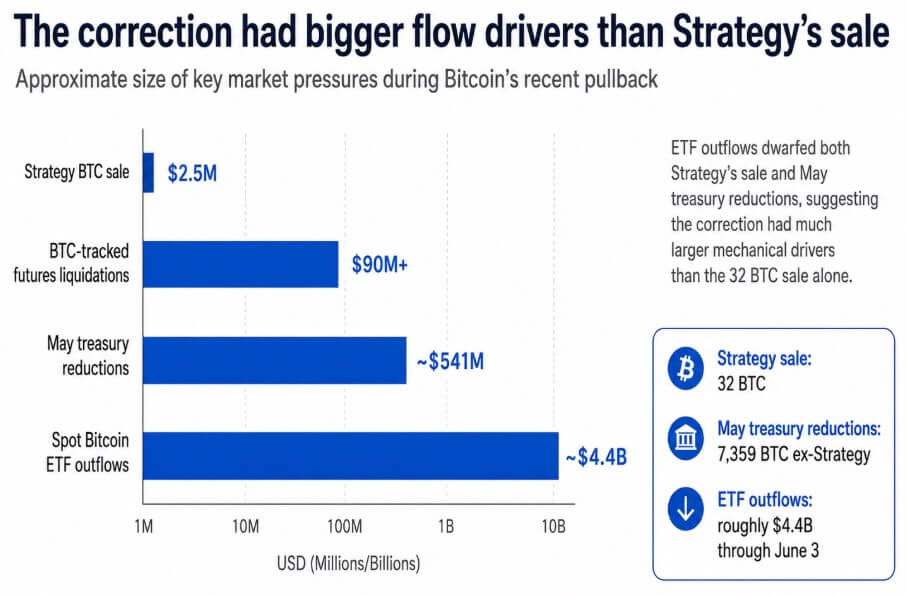 Bitcoin correction and its flow drivers