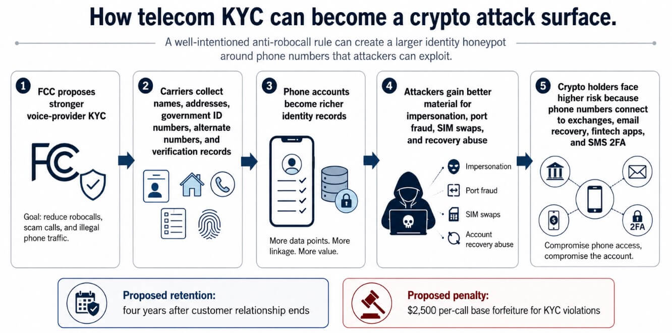 FCC robocall rule could make phone accounts a richer target for crypto attackers