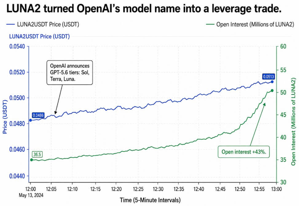OpenAI’s Luna name turned Terra’s dead token into a YOLO leverage trade