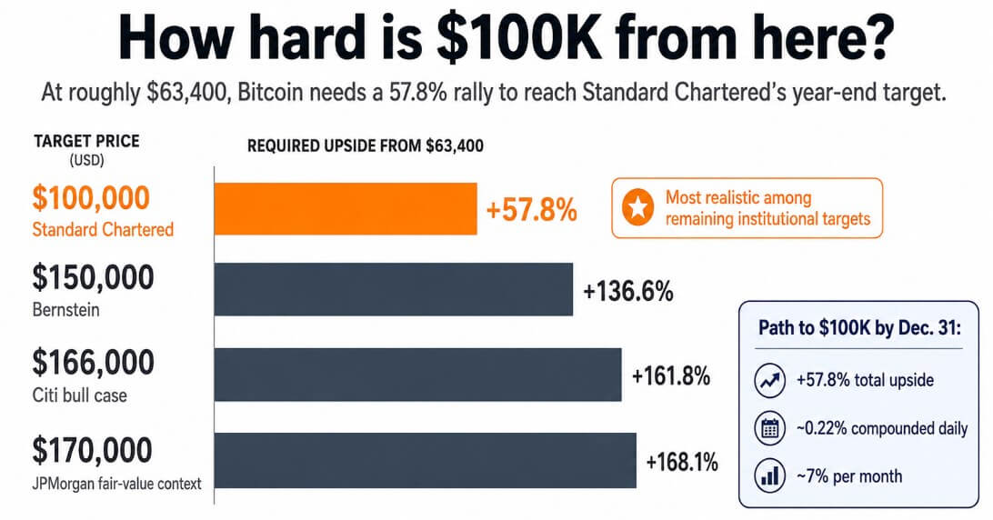 Wall Street still says Bitcoin can hit 0,000, the market is starting to doubt it