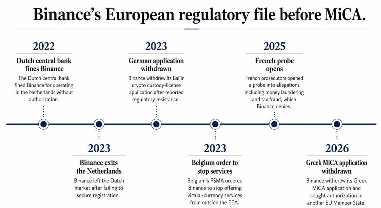 Binance European regulatory file before MiCA