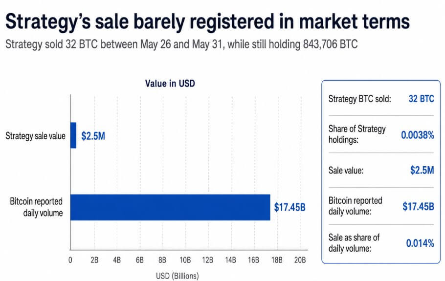 Strategy Bitcoin sale barely registered in market terms