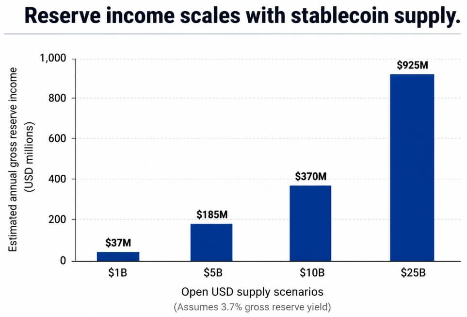 Reserve income scales with stablecoin supply