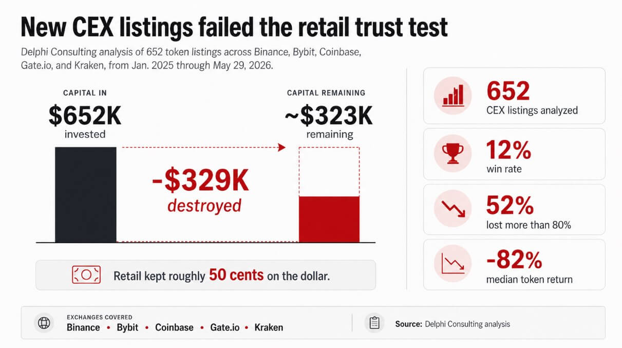 New CEX crypto listings failed the retail test