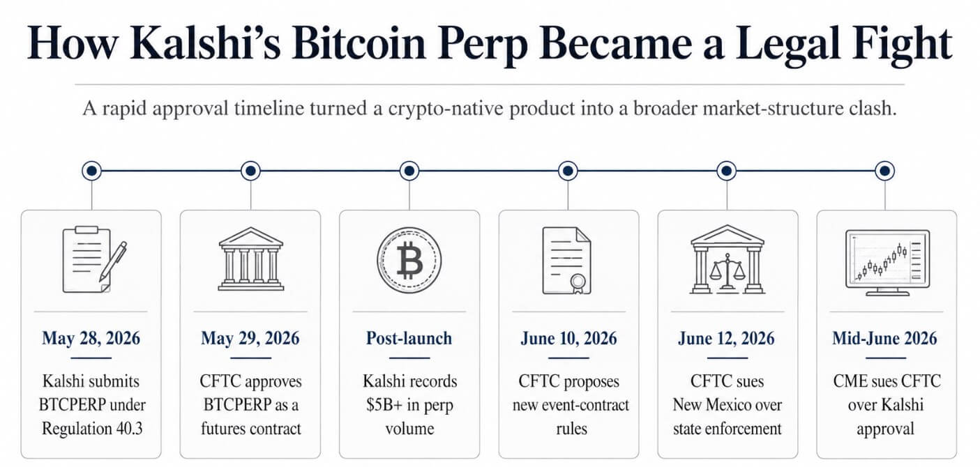 How Kalshi's Bitcoin perp became a legal fight