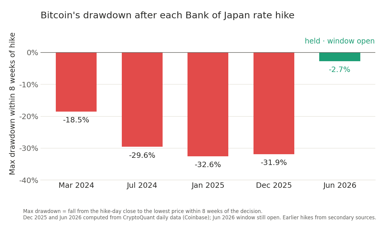 bitcoin drawdown after BOJ rate hikes
