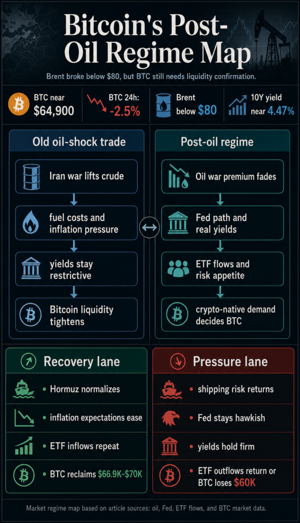 Bitcoin post-oil regime map showing macro pathways linking crude oil, Fed policy, real yields, ETF flows, liquidity conditions, and potential Bitcoin recovery or pressure scenarios.