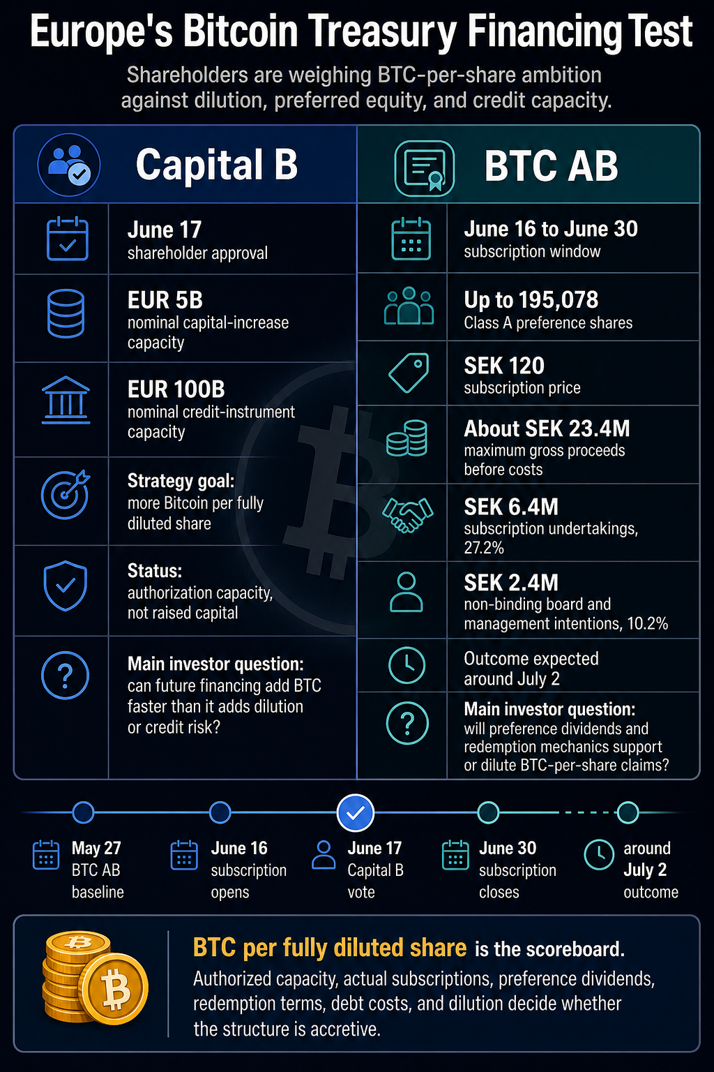 Infographic comparing Capital B's EUR 5 billion capital-increase and EUR 100 billion credit-instrument authorizations with BTC AB's SEK 23.4 million preference-share rights issue and key dates.