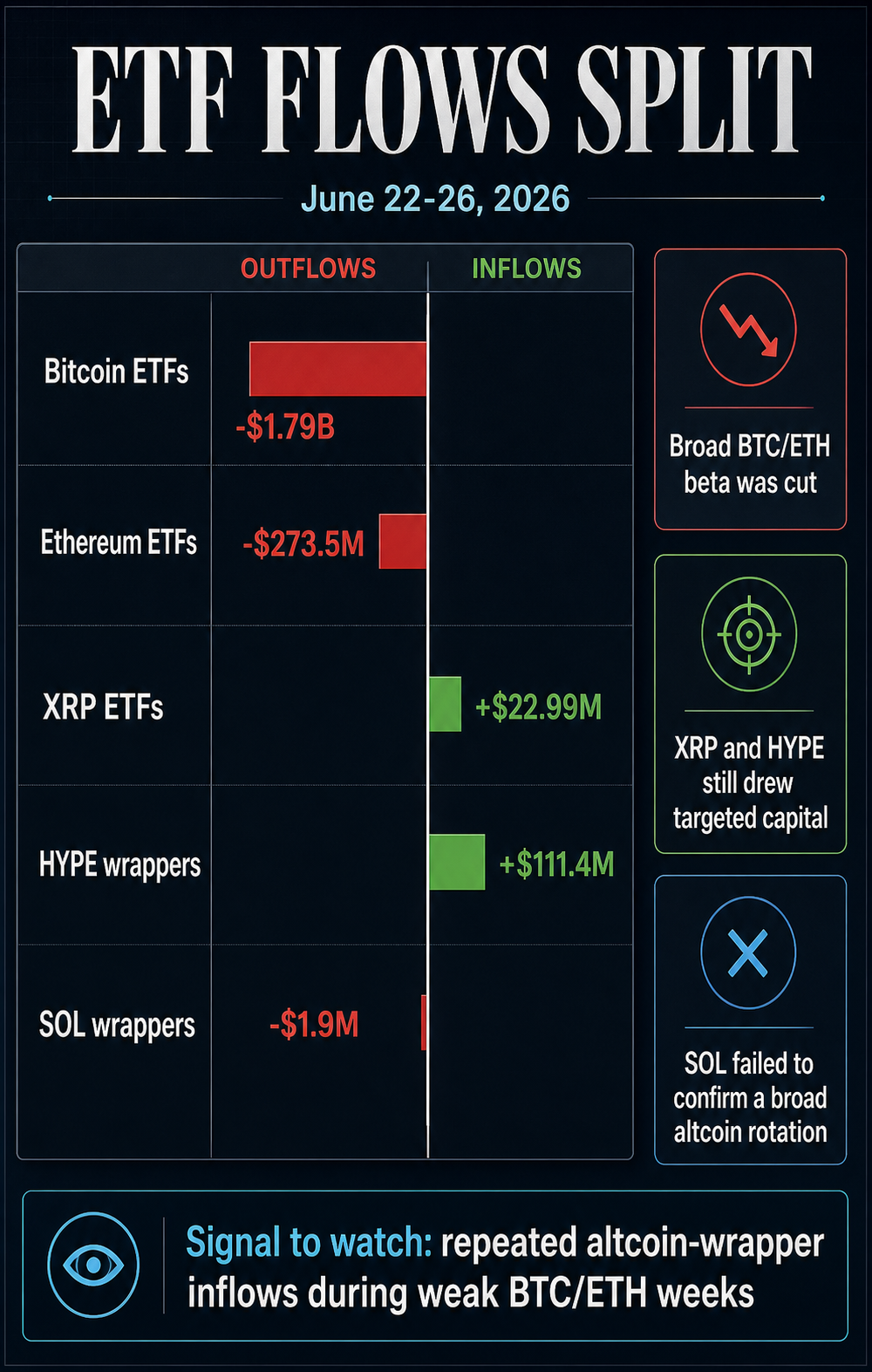 Institutions dumped Bitcoin and Ethereum ETFs but still bought XRP and HYPE again