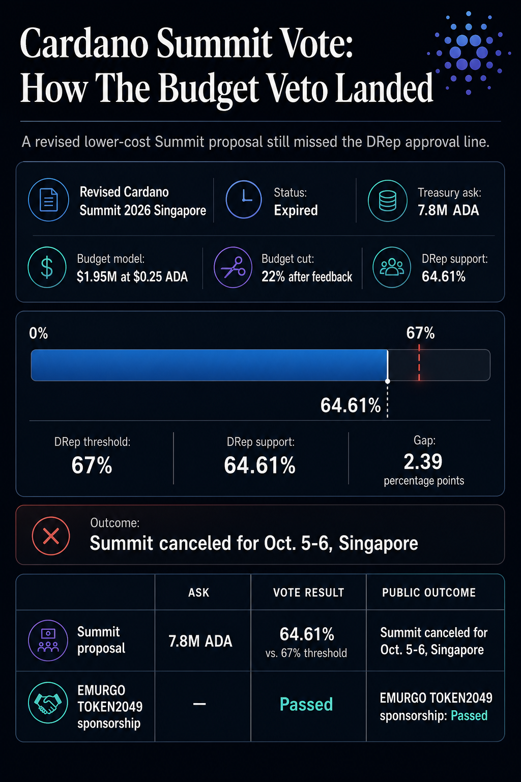 Infographic showing the Cardano Summit proposal expired below the 67% DRep treasury threshold with 64.61% support.