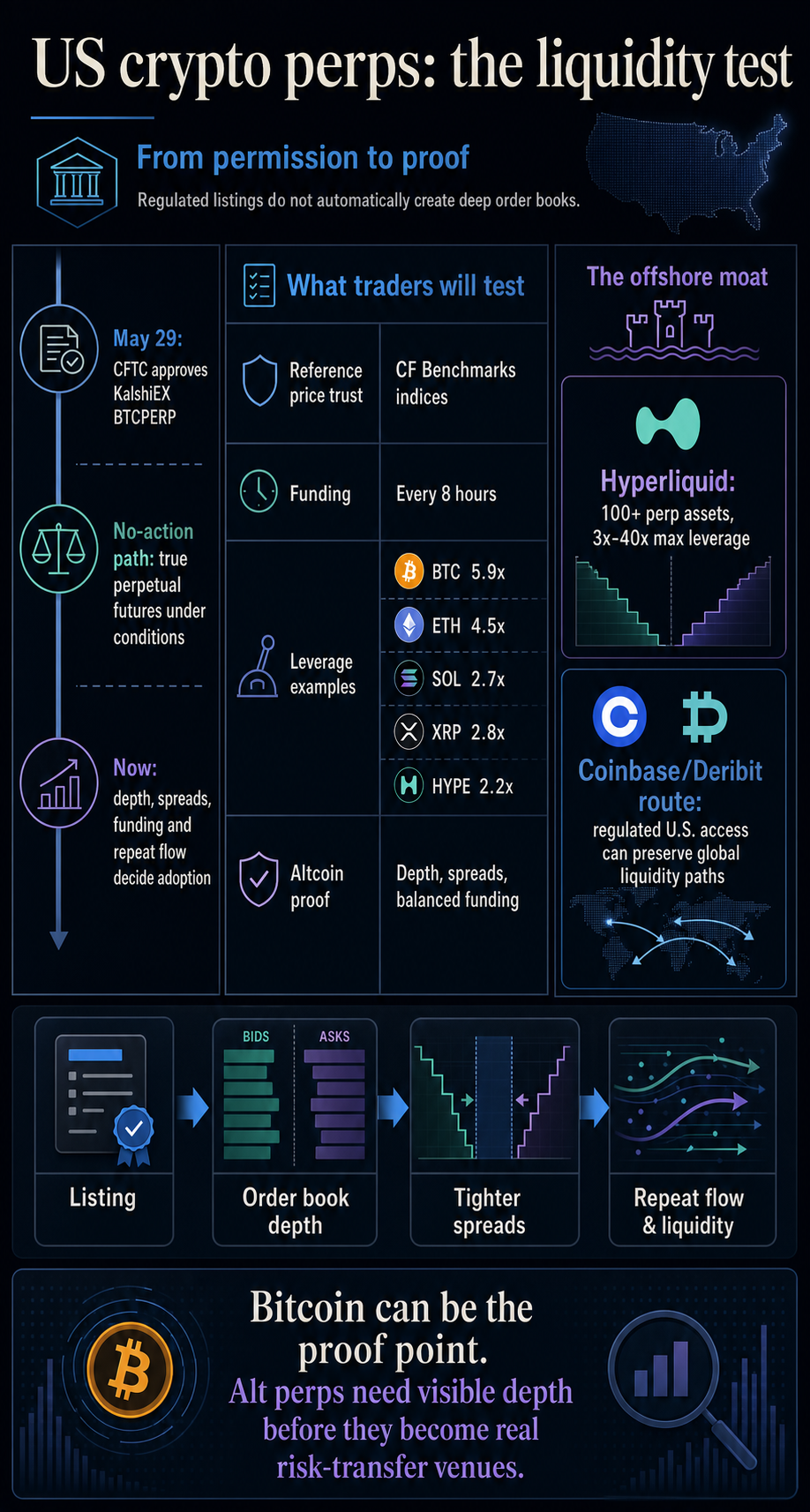 US crypto perps are live but Bitcoin may be the only market many traders can actually use