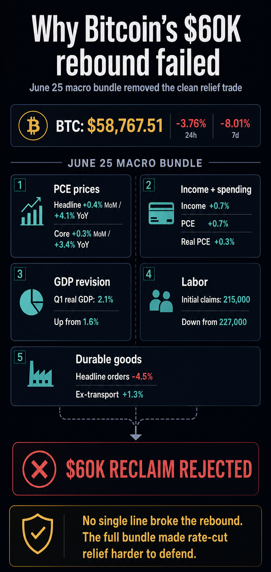 Infographic showing Bitcoin at $58,767.51 and the June 25 macro data bundle that pushed risk assets away from a relief trade.