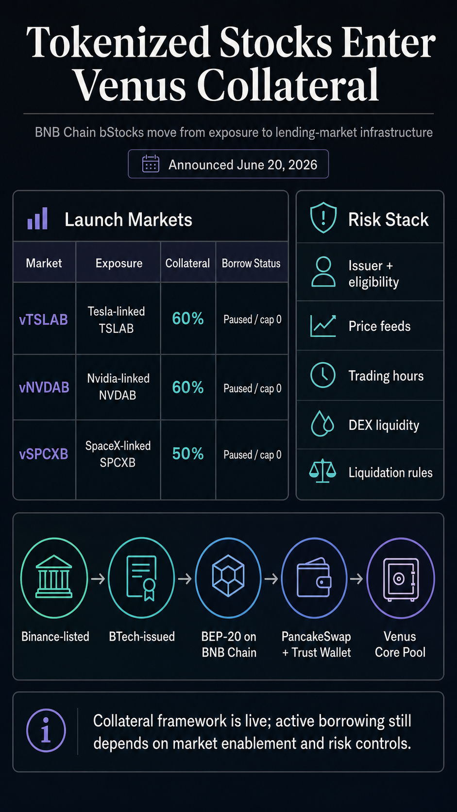 Infographic summarizing Venus bStocks collateral launch, initial markets, collateral factors, paused borrowing, access rails, and risk stack.