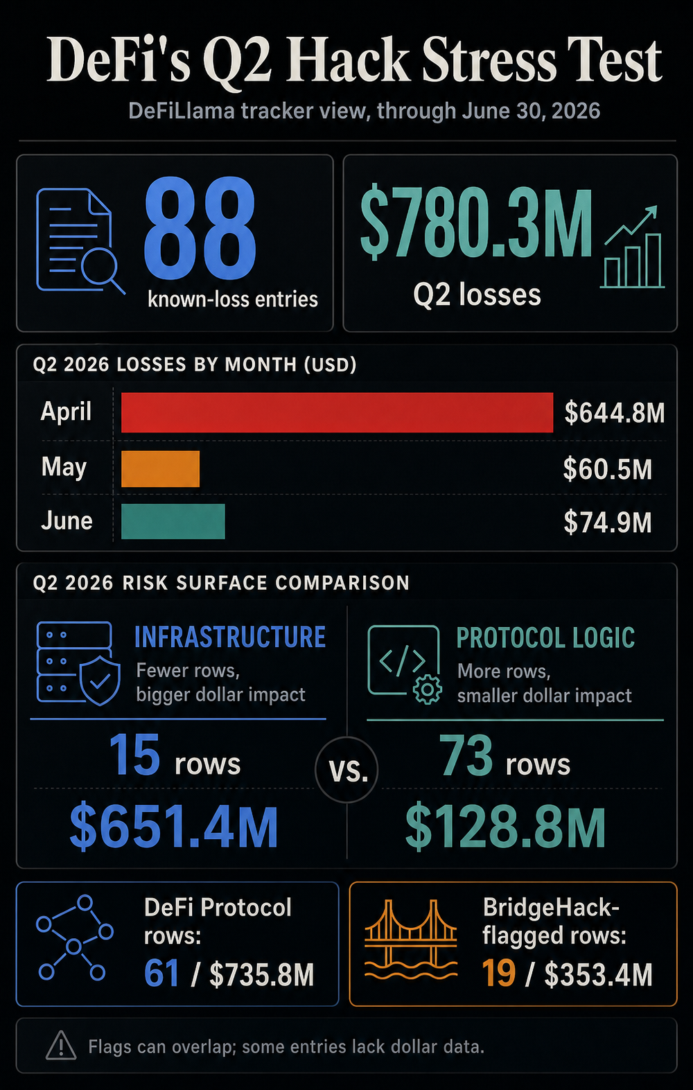 Infographic showing Q2 2026 DeFiLlama hack tracker data: 88 known-loss entries, $780.3 million in losses, and a risk-surface split between infrastructure and protocol logic.
