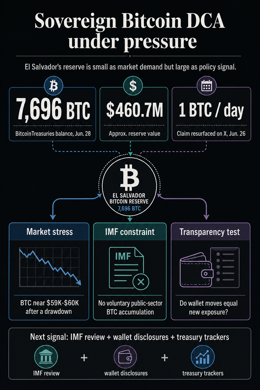 Infographic showing El Salvador's 7,696 BTC reserve, its approximate $460.7 million value, the one-BTC-per-day claim, IMF constraints, and transparency tests.