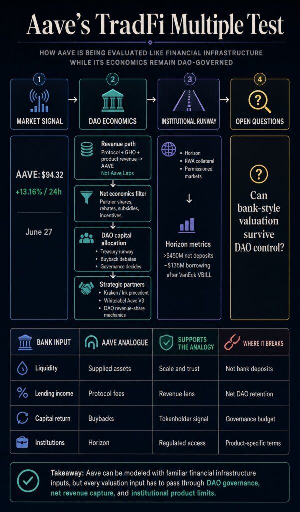 Infographic mapping Aave market signals, DAO economics, strategic partner questions, and Horizon institutional metrics into the test for bank-style valuation.