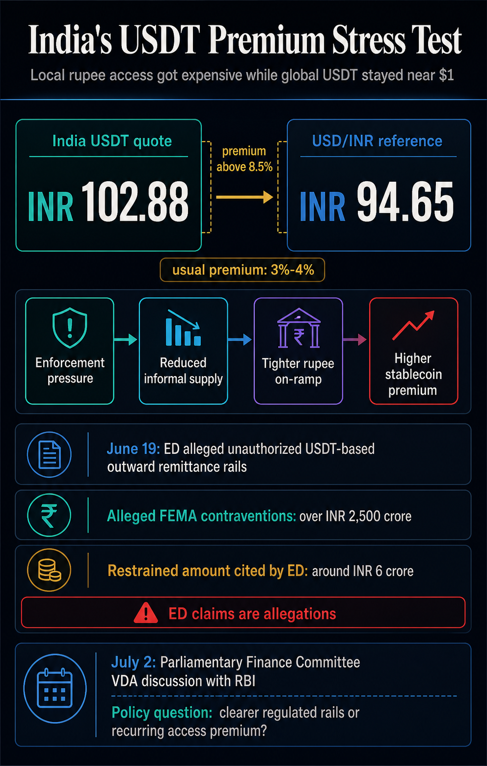 Tether trades 8.5% above India’s dollar rate as policy pressure hits USDT access