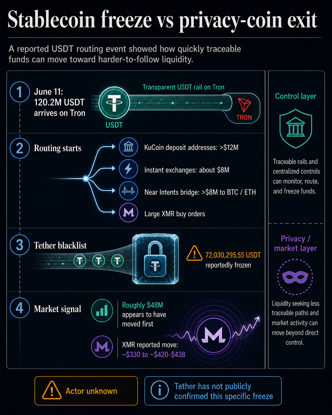 Did Tether just freeze M in USDT with no link to a hack in Monero money laundering sting?