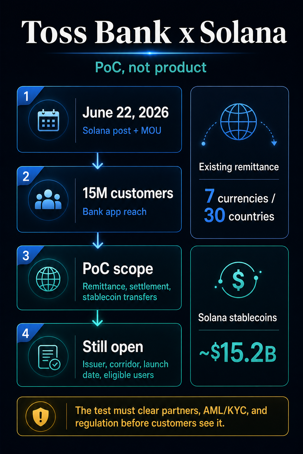 South Korean digital bank with 15M users turns to Solana stablecoins for overseas transfers