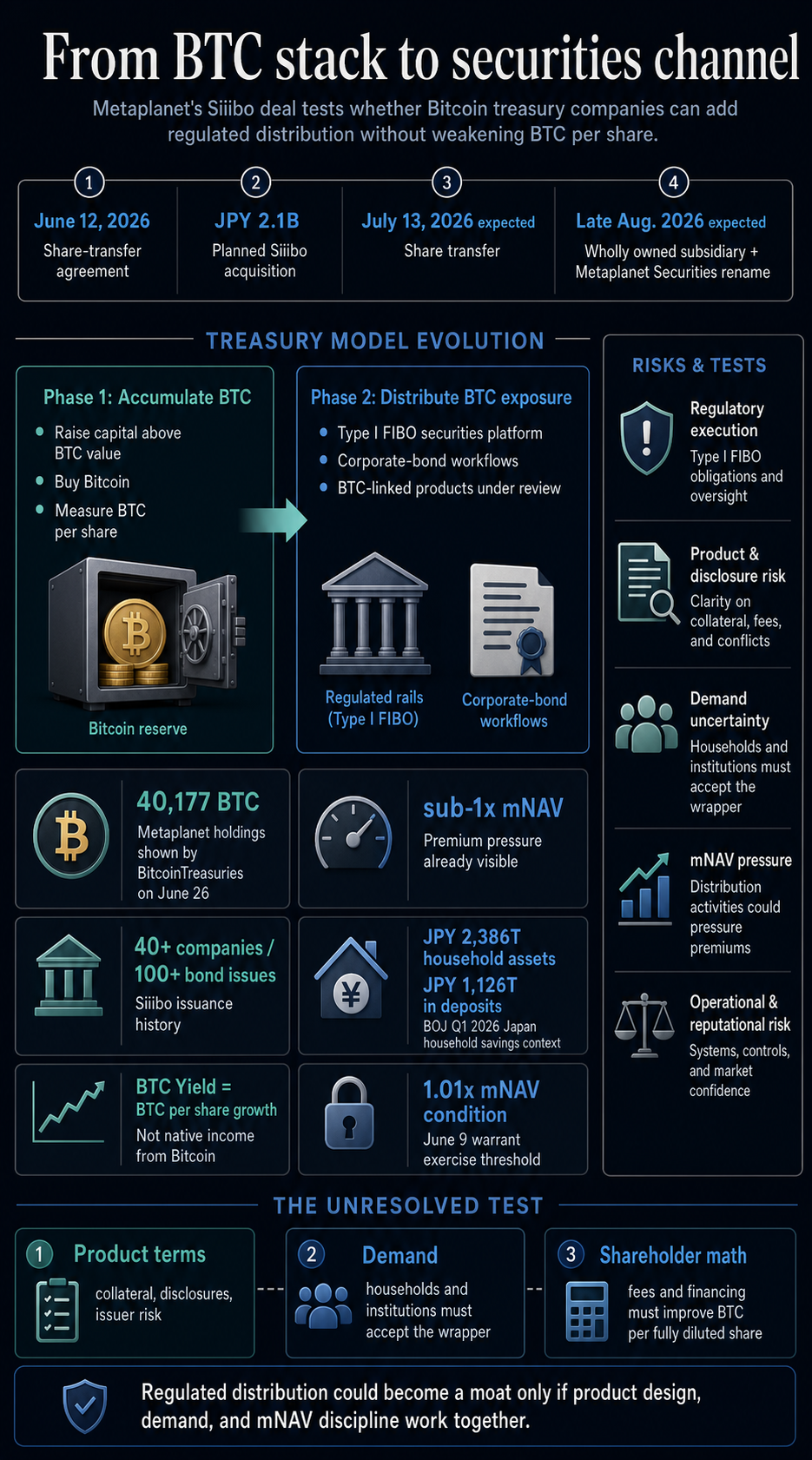 Metaplanet bets Bitcoin treasury firms can survive by packaging Bitcoin income