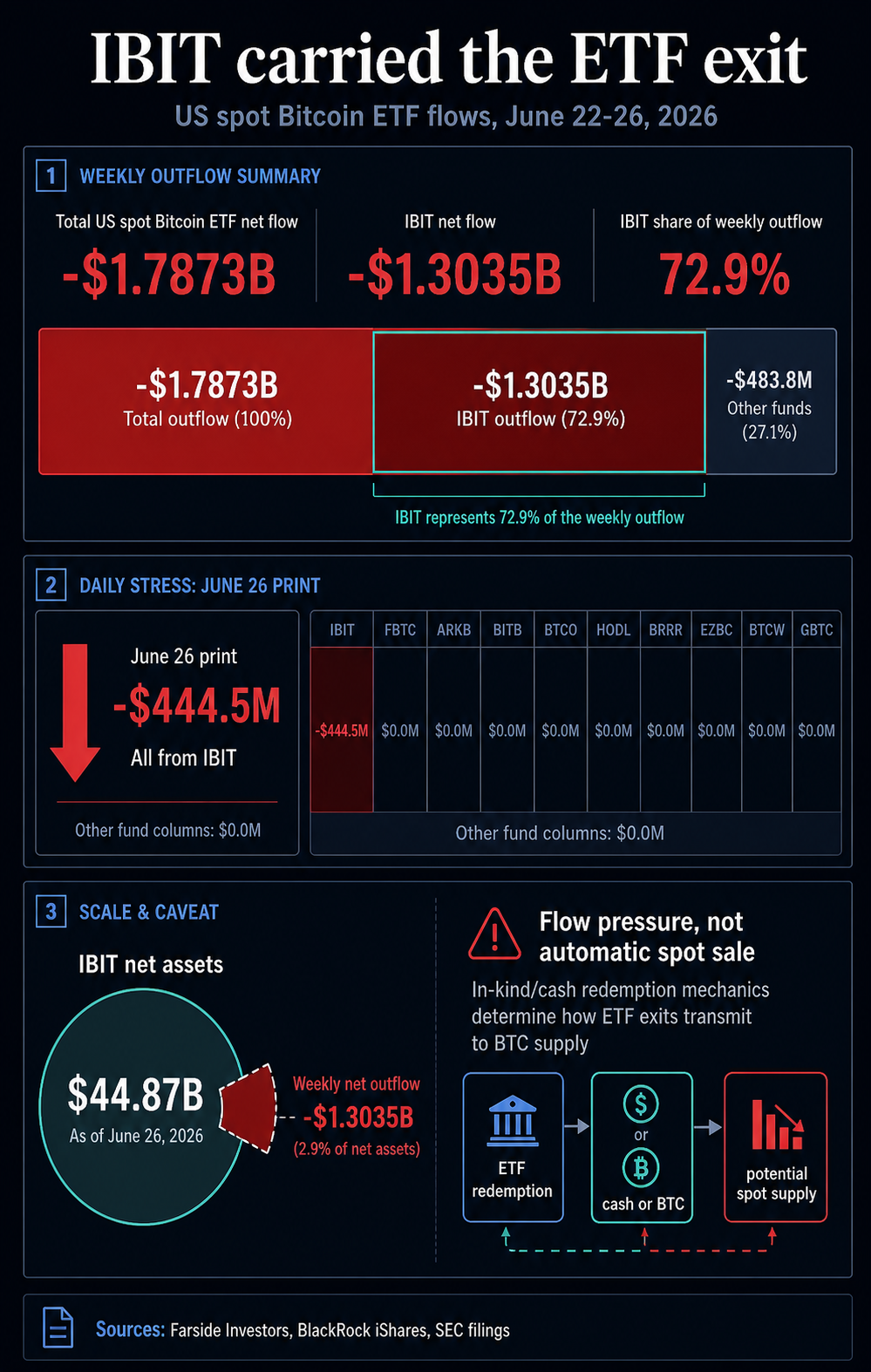 Bitcoin’s biggest ETF is becoming the sell wall bulls have to break
