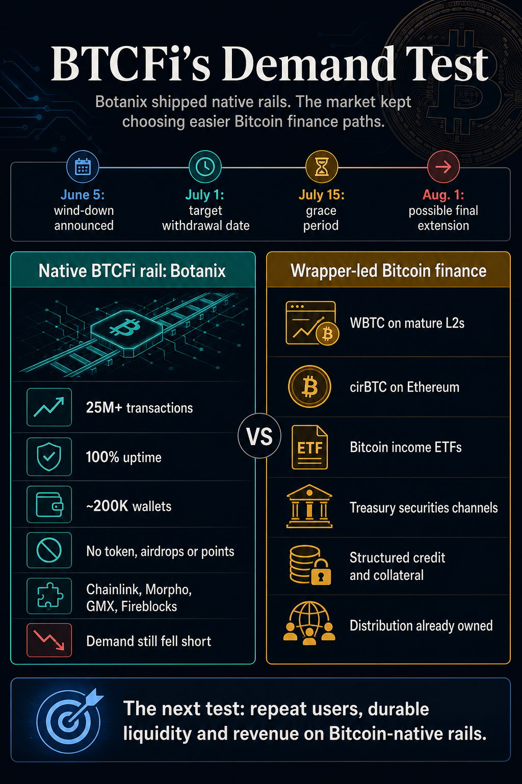 Infographic comparing Botanix native BTCFi rail with wrapper-led Bitcoin finance paths.