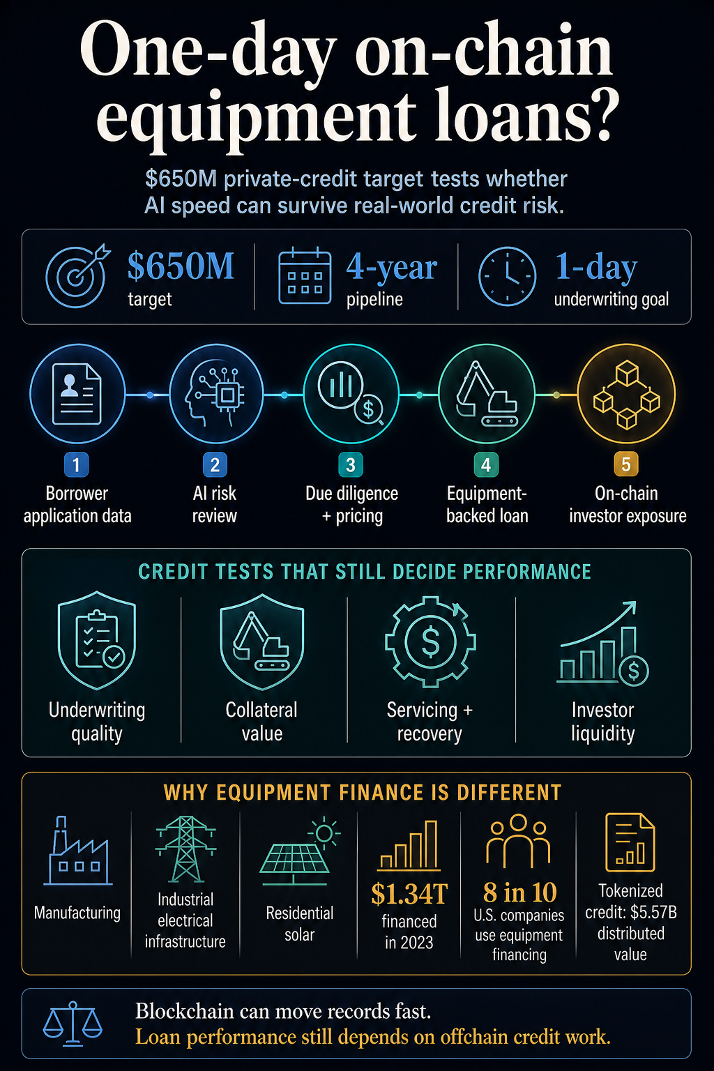 Infographic showing Trad.Fi and W3's one-day on-chain equipment-loan workflow, $650 million target, credit tests, and equipment-finance context.