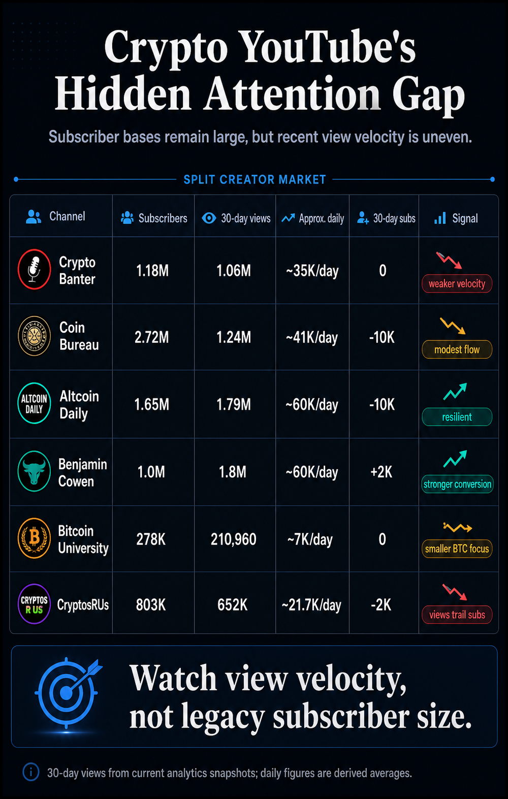 Infographic comparing six crypto YouTube channels by subscribers, 30-day views, approximate daily views, subscriber change, and current attention signal.