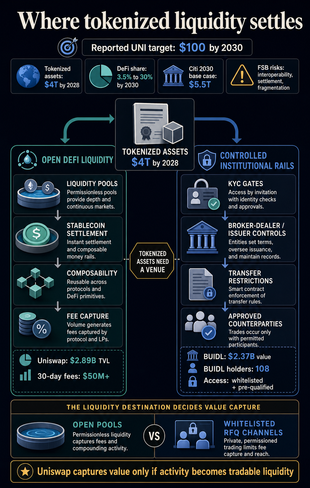 Standard Chartered’s 0 Uniswap call exposes the open DeFi problem Wall Street may need to solve