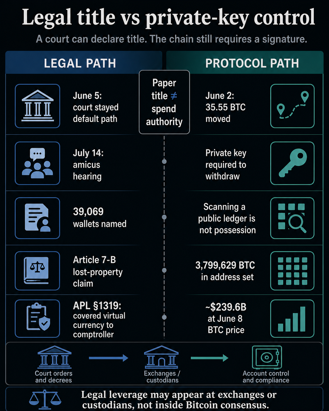 Infographic comparing legal title claims with private-key control in the New York Bitcoin wallet lawsuit.