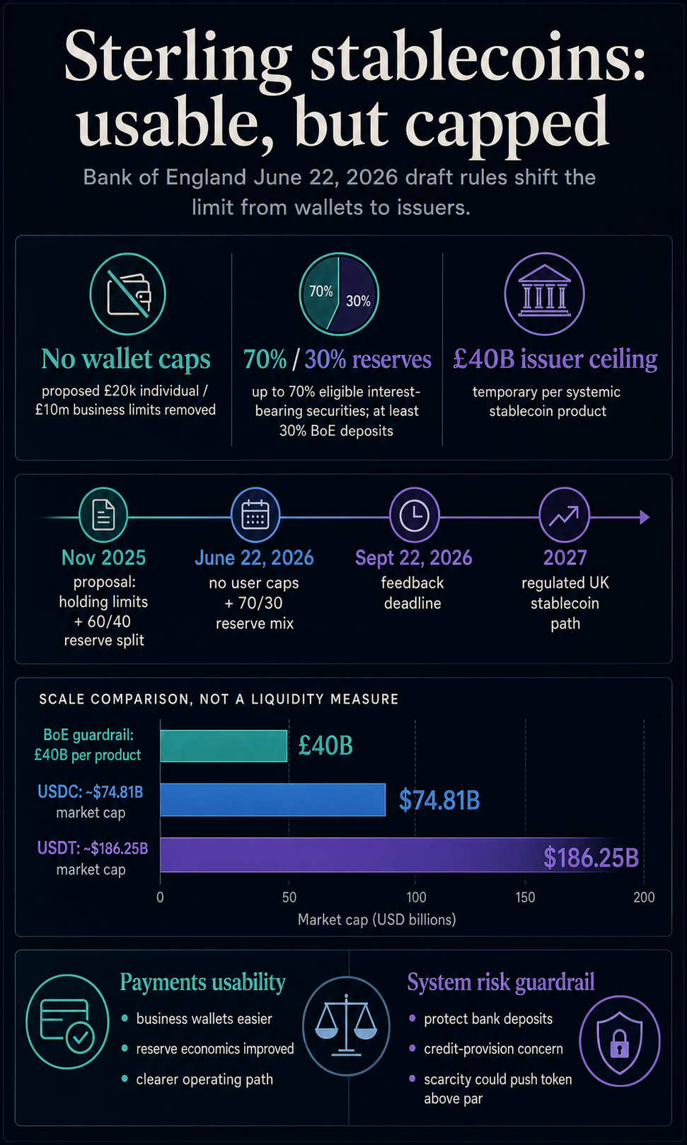 British pound stablecoins capped to B ceiling as Bank of England sets out stablecoin rules
